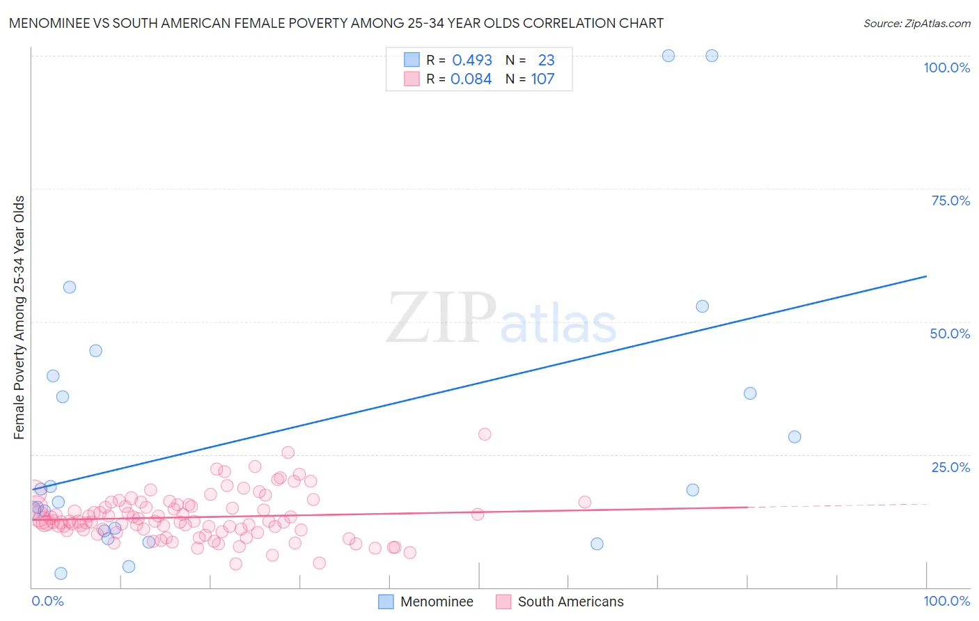 Menominee vs South American Female Poverty Among 25-34 Year Olds