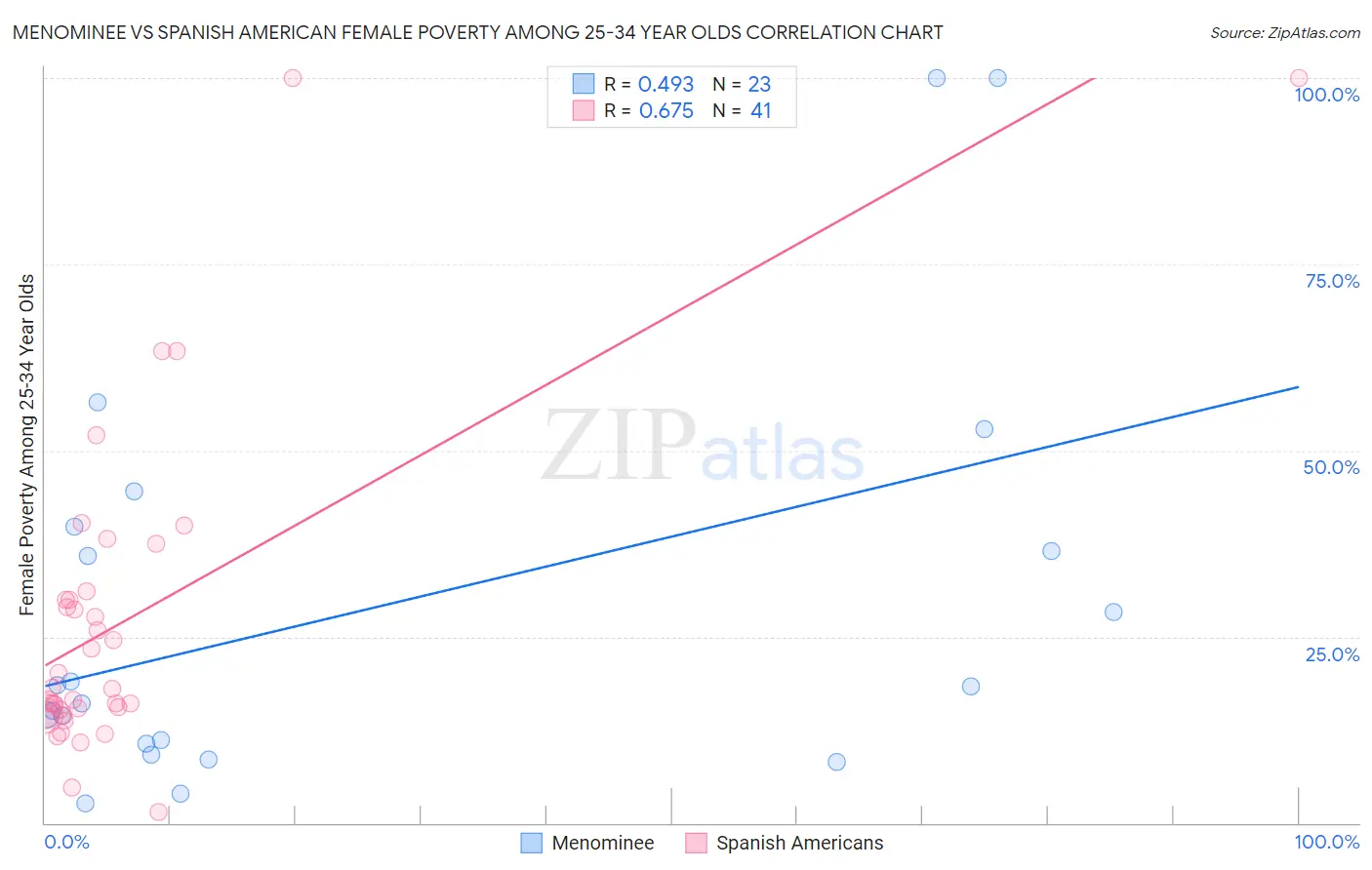 Menominee vs Spanish American Female Poverty Among 25-34 Year Olds