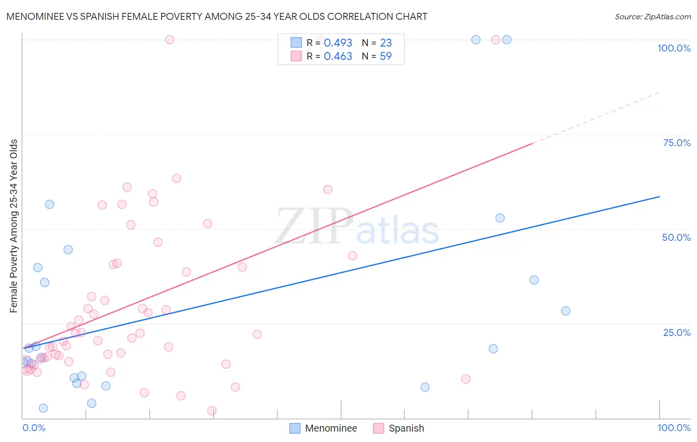 Menominee vs Spanish Female Poverty Among 25-34 Year Olds