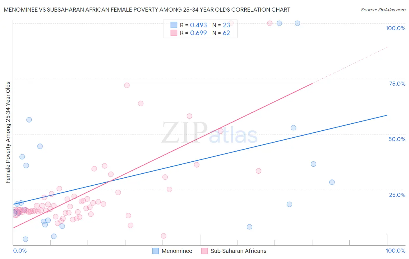 Menominee vs Subsaharan African Female Poverty Among 25-34 Year Olds