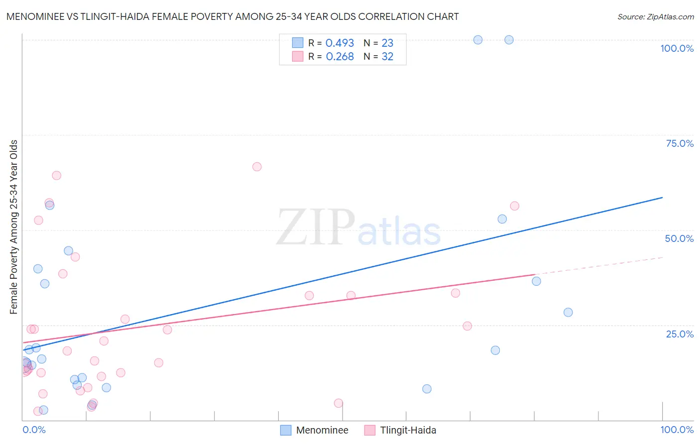 Menominee vs Tlingit-Haida Female Poverty Among 25-34 Year Olds