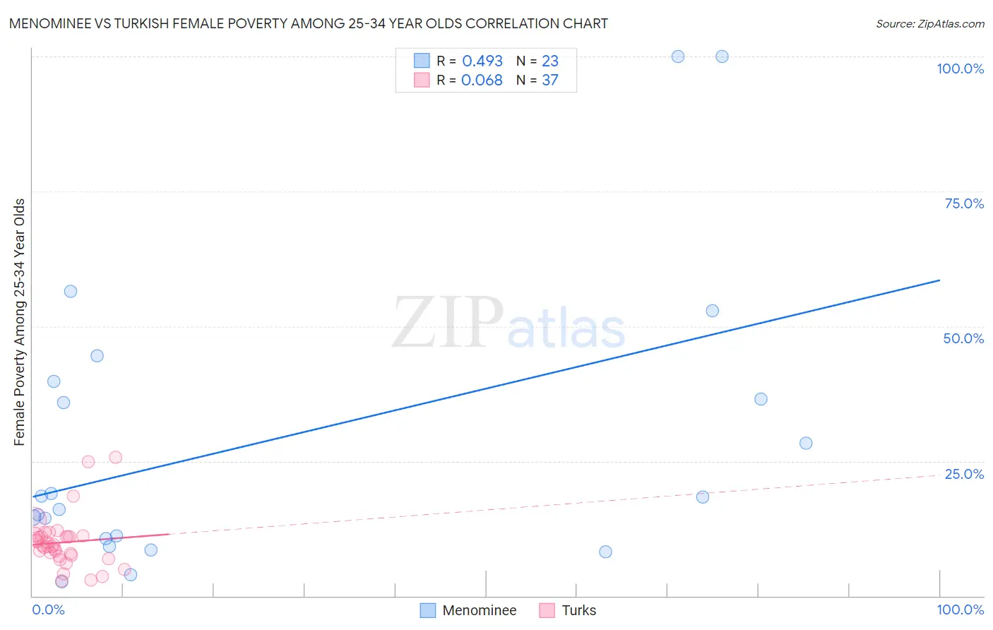 Menominee vs Turkish Female Poverty Among 25-34 Year Olds