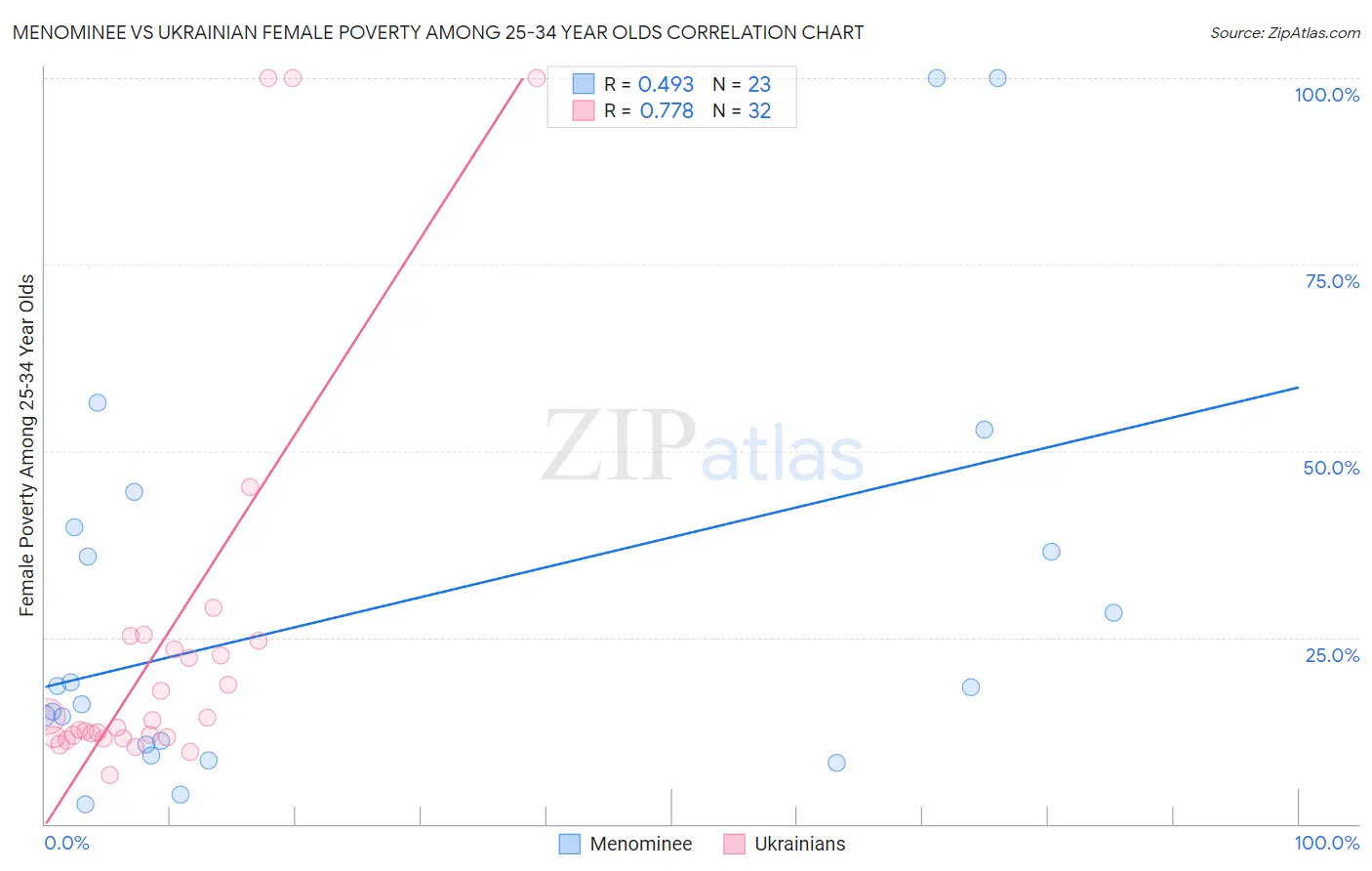 Menominee vs Ukrainian Female Poverty Among 25-34 Year Olds