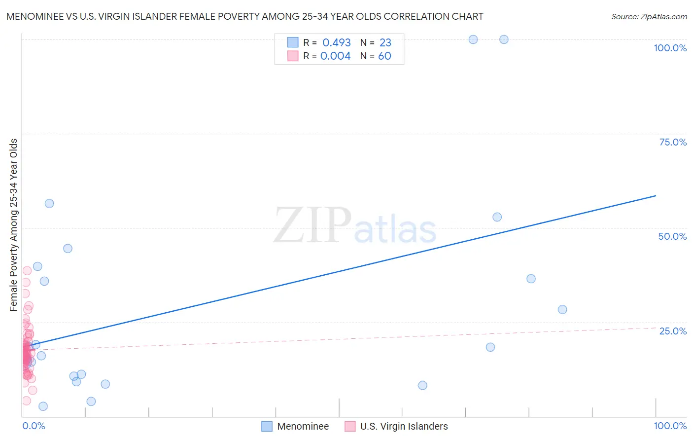 Menominee vs U.S. Virgin Islander Female Poverty Among 25-34 Year Olds