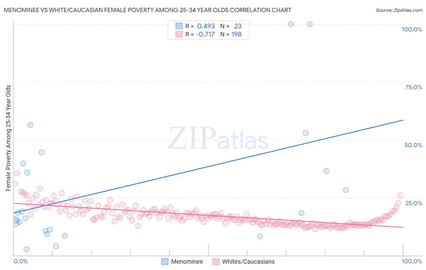 Menominee vs White/Caucasian Female Poverty Among 25-34 Year Olds