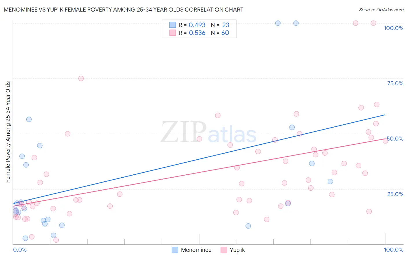 Menominee vs Yup'ik Female Poverty Among 25-34 Year Olds