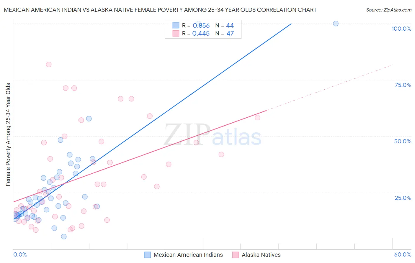 Mexican American Indian vs Alaska Native Female Poverty Among 25-34 Year Olds