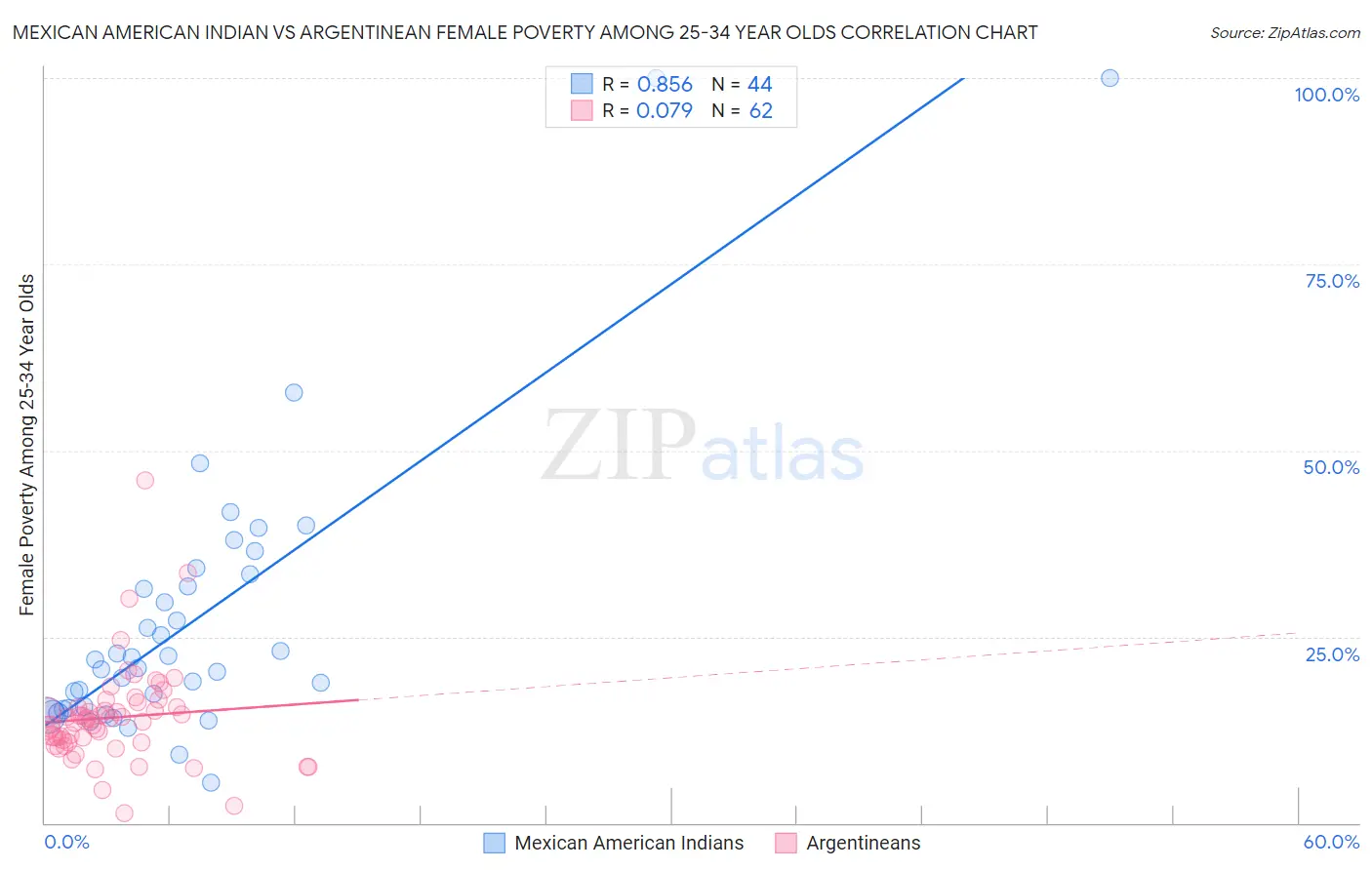 Mexican American Indian vs Argentinean Female Poverty Among 25-34 Year Olds