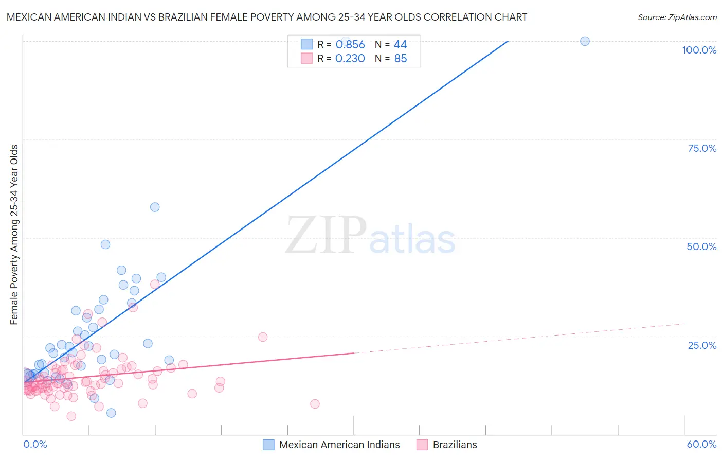 Mexican American Indian vs Brazilian Female Poverty Among 25-34 Year Olds