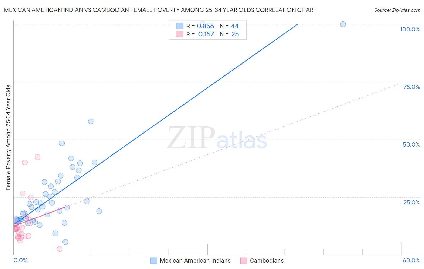 Mexican American Indian vs Cambodian Female Poverty Among 25-34 Year Olds