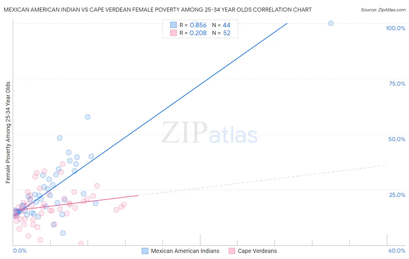 Mexican American Indian vs Cape Verdean Female Poverty Among 25-34 Year Olds