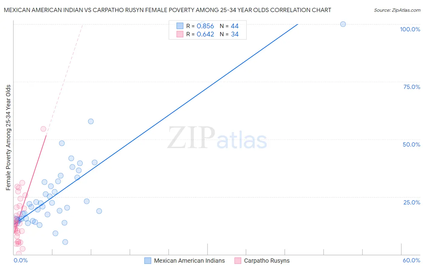 Mexican American Indian vs Carpatho Rusyn Female Poverty Among 25-34 Year Olds