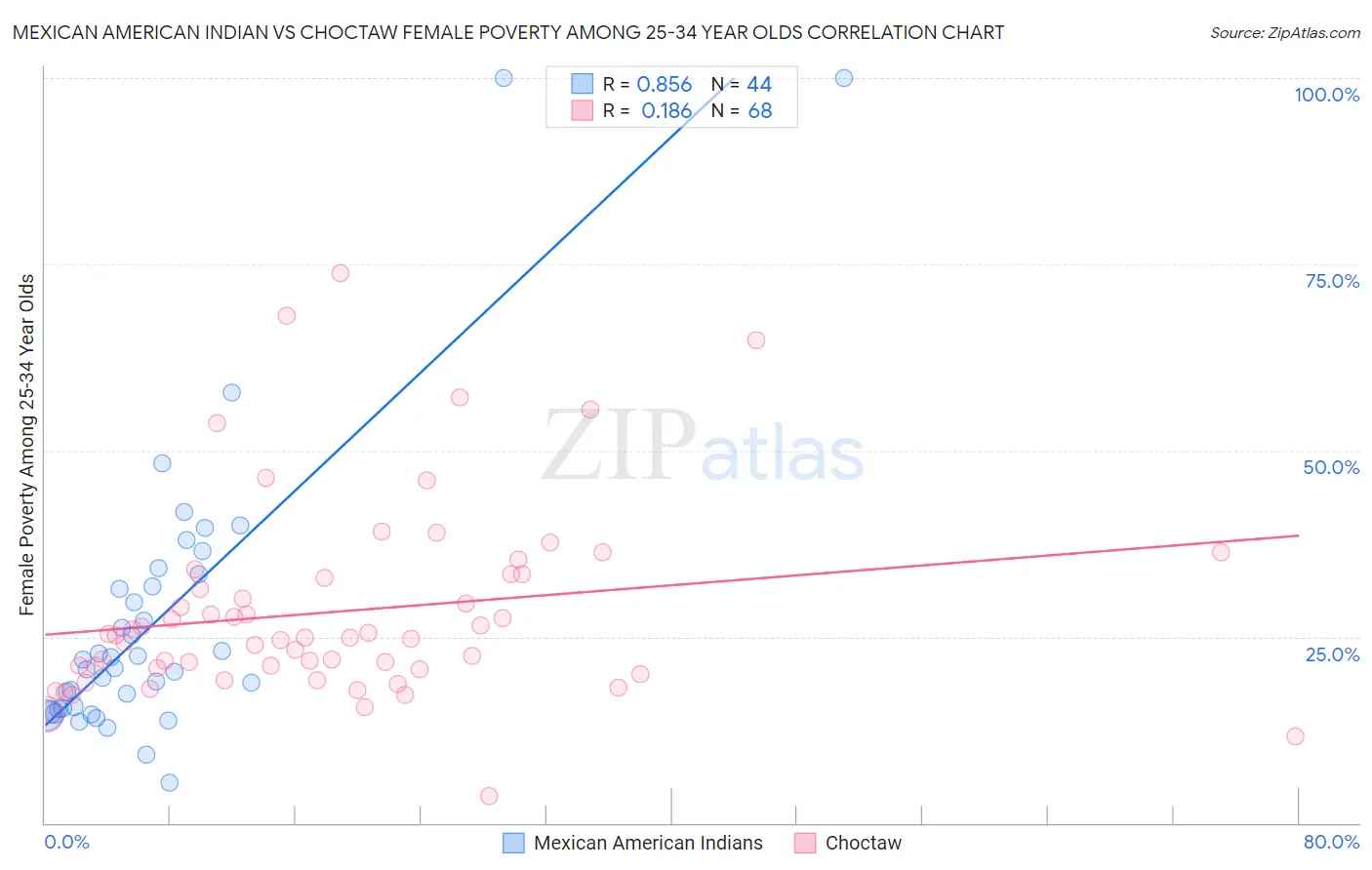 Mexican American Indian vs Choctaw Female Poverty Among 25-34 Year Olds