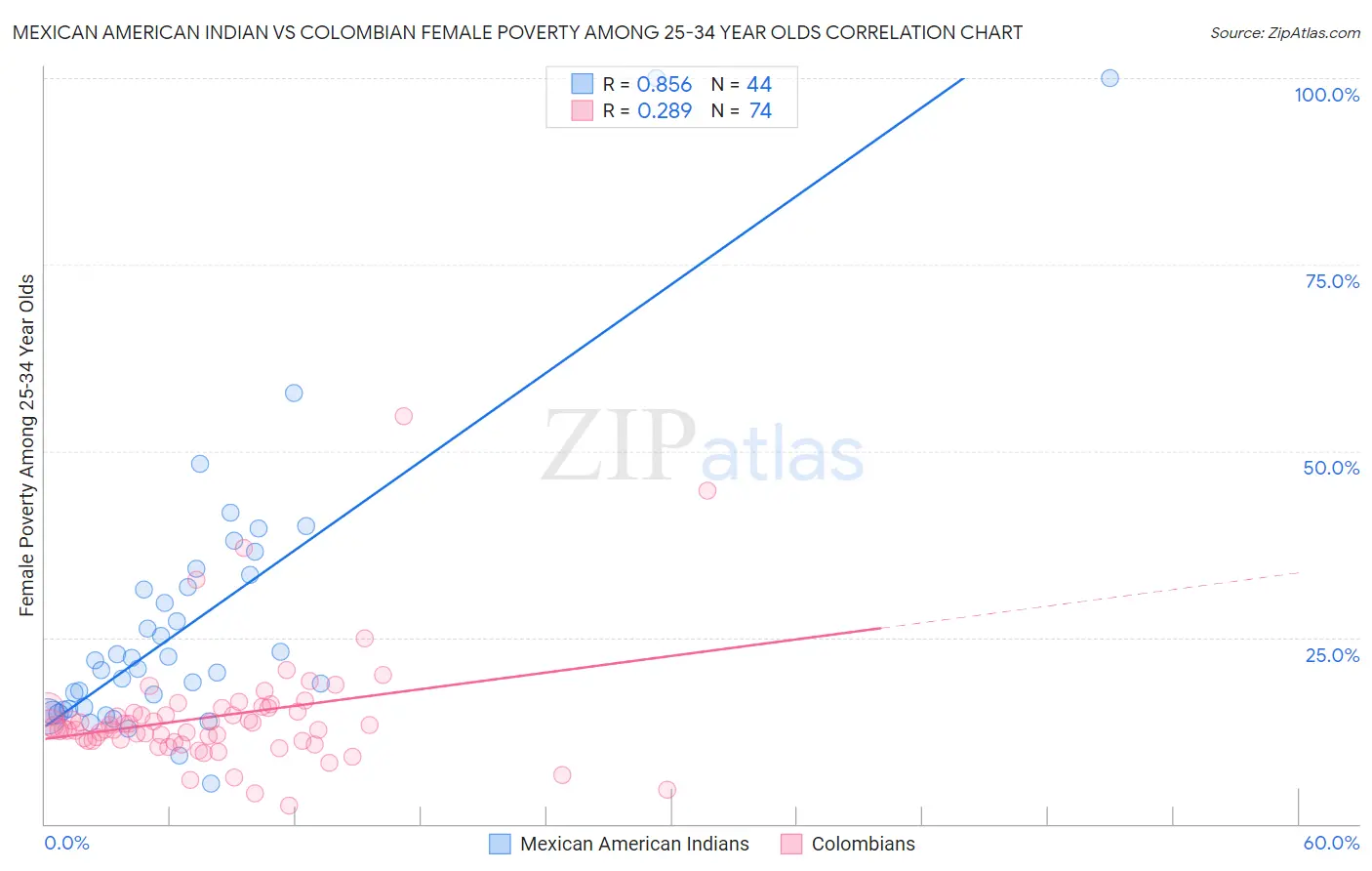 Mexican American Indian vs Colombian Female Poverty Among 25-34 Year Olds