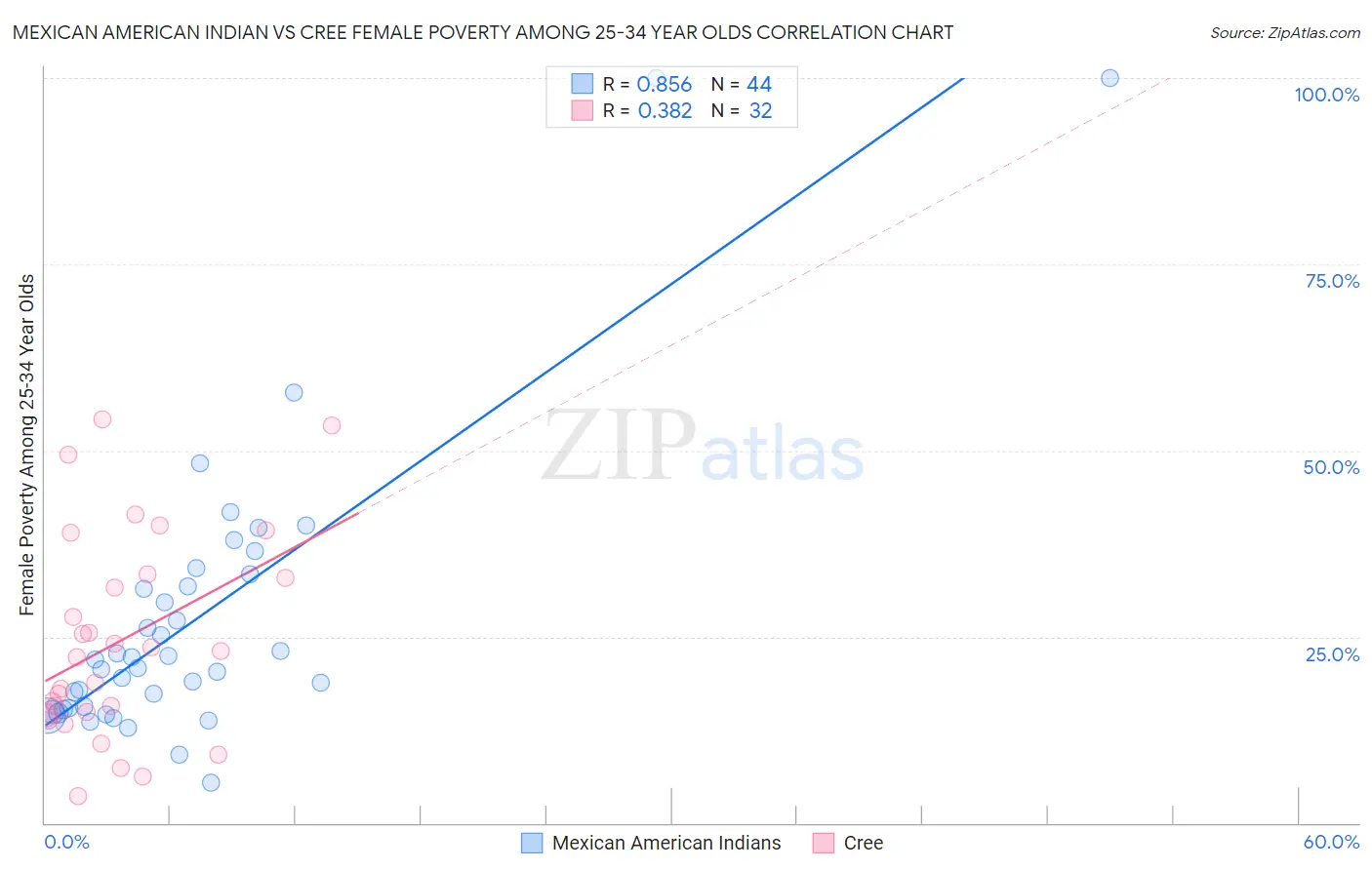 Mexican American Indian vs Cree Female Poverty Among 25-34 Year Olds