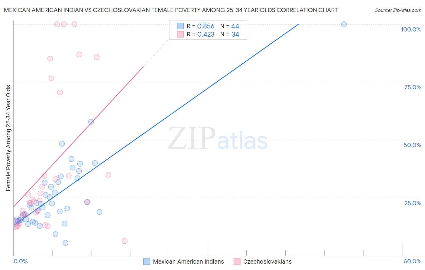 Mexican American Indian vs Czechoslovakian Female Poverty Among 25-34 Year Olds