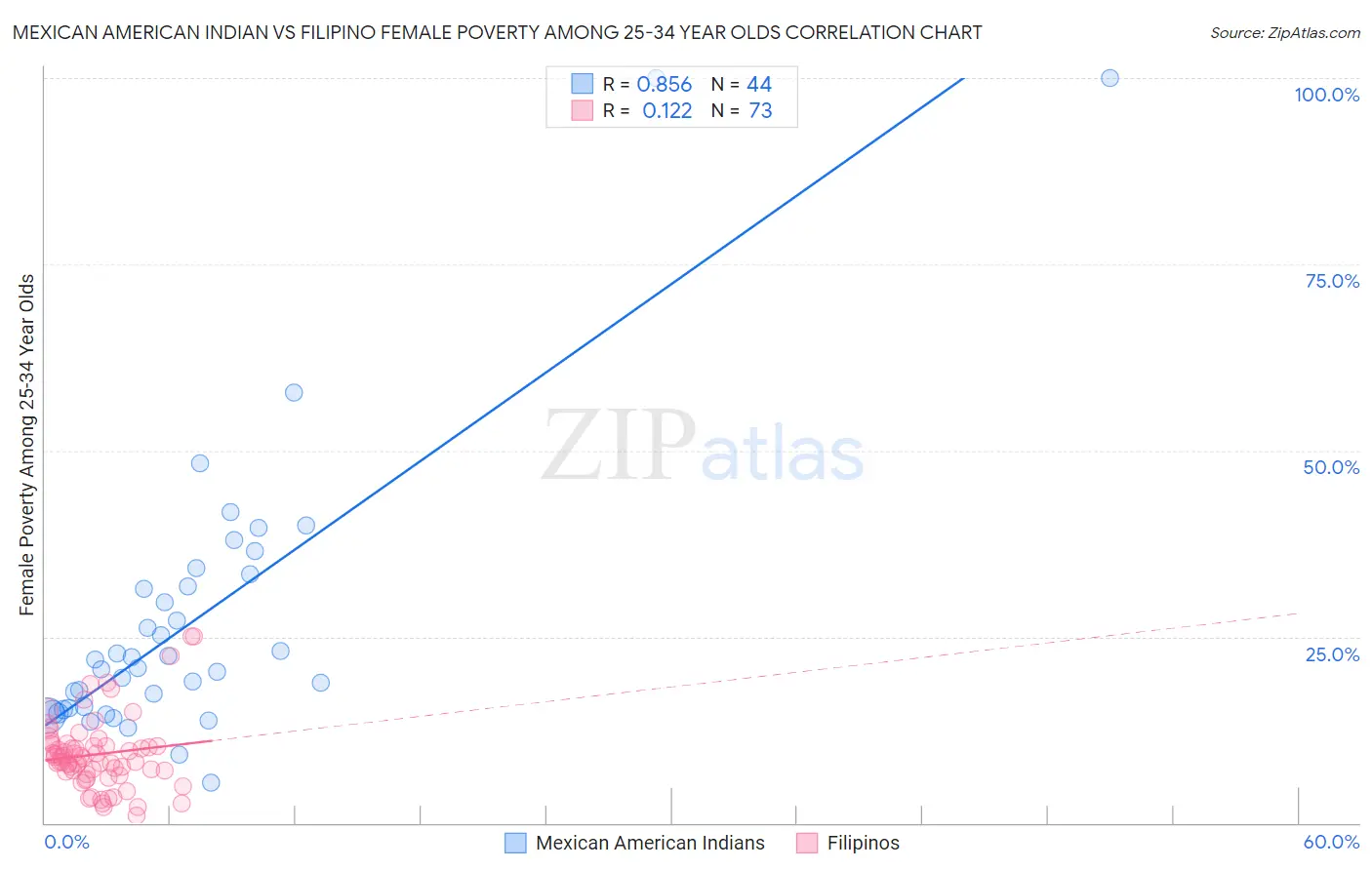 Mexican American Indian vs Filipino Female Poverty Among 25-34 Year Olds