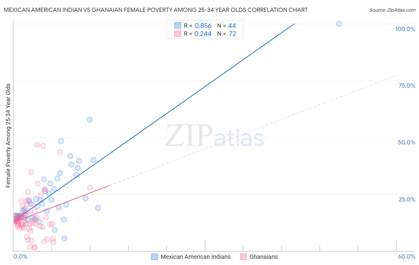 Mexican American Indian vs Ghanaian Female Poverty Among 25-34 Year Olds