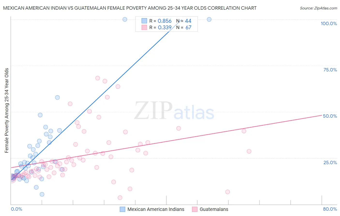 Mexican American Indian vs Guatemalan Female Poverty Among 25-34 Year Olds