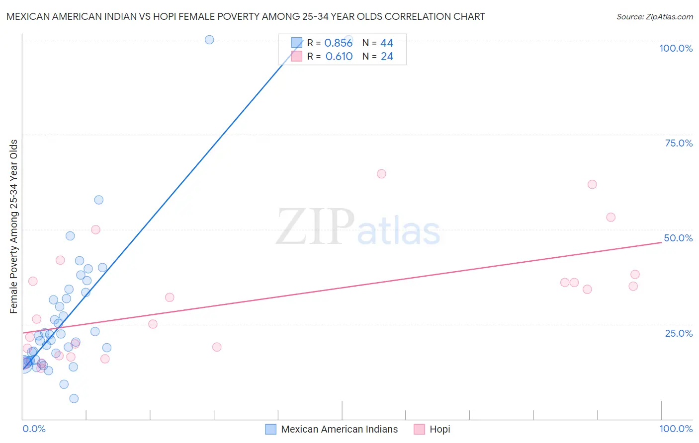 Mexican American Indian vs Hopi Female Poverty Among 25-34 Year Olds