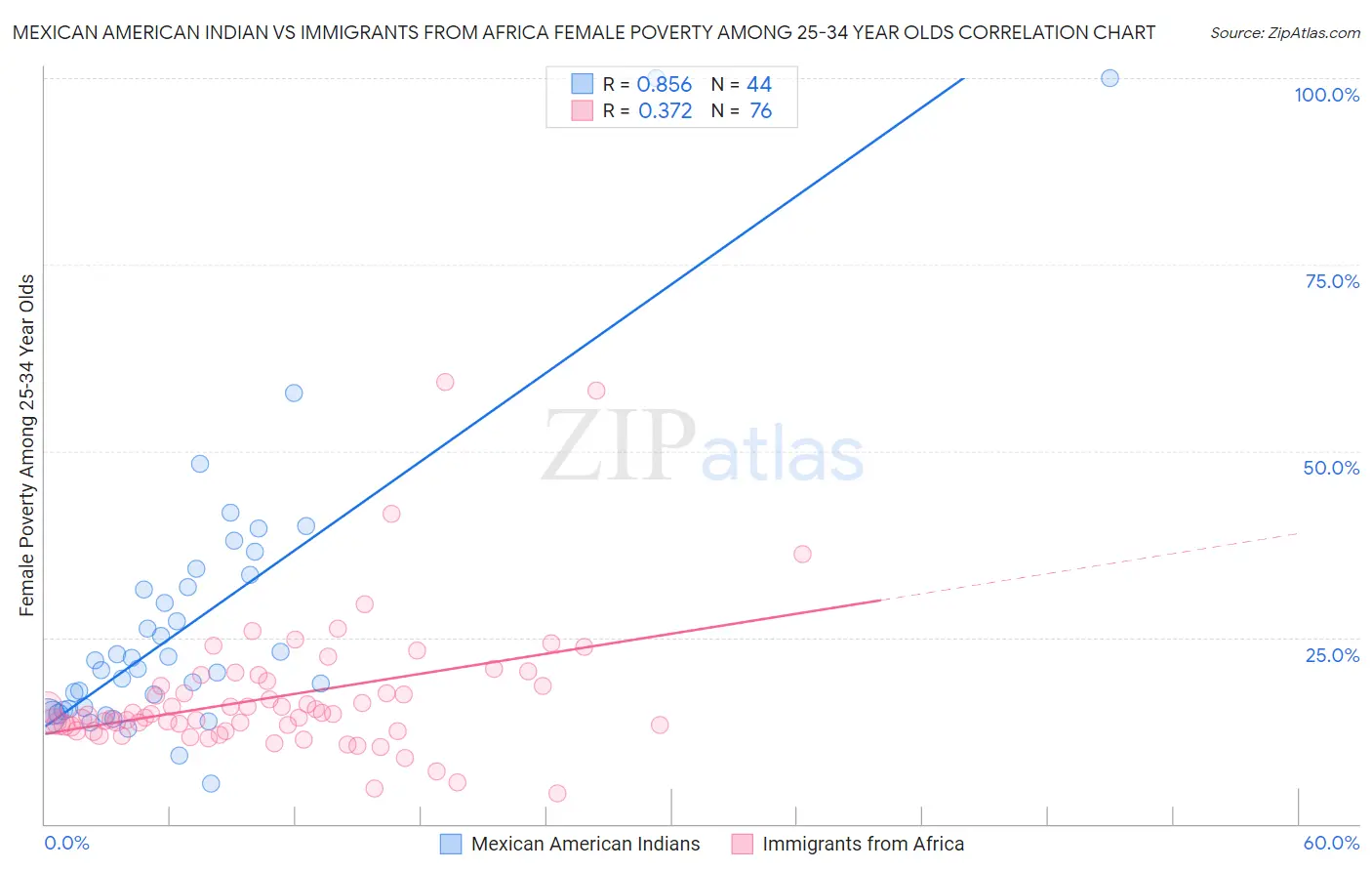 Mexican American Indian vs Immigrants from Africa Female Poverty Among 25-34 Year Olds