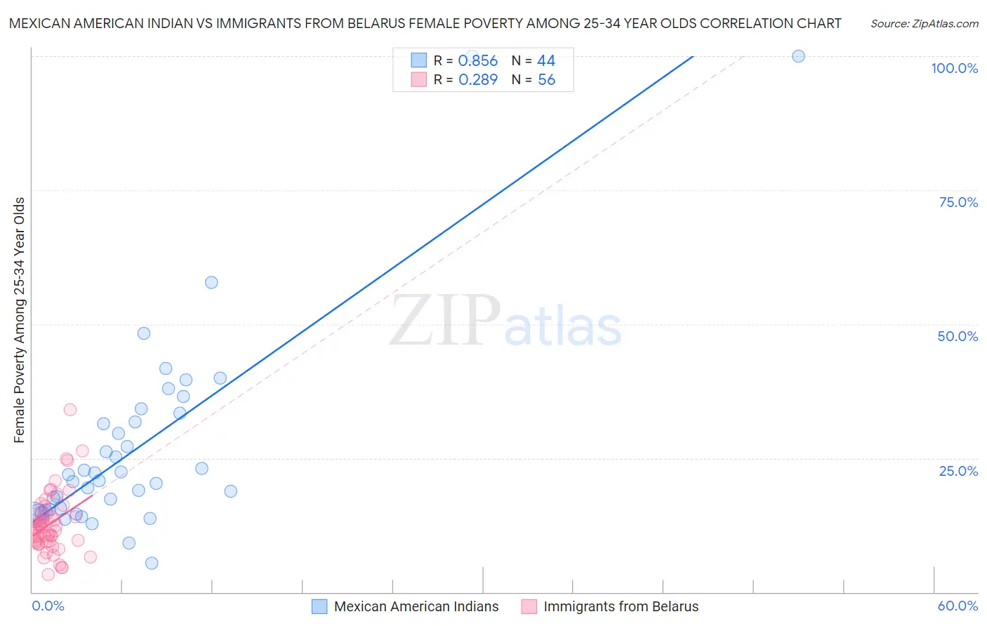 Mexican American Indian vs Immigrants from Belarus Female Poverty Among 25-34 Year Olds