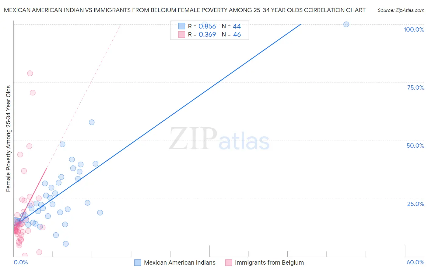 Mexican American Indian vs Immigrants from Belgium Female Poverty Among 25-34 Year Olds