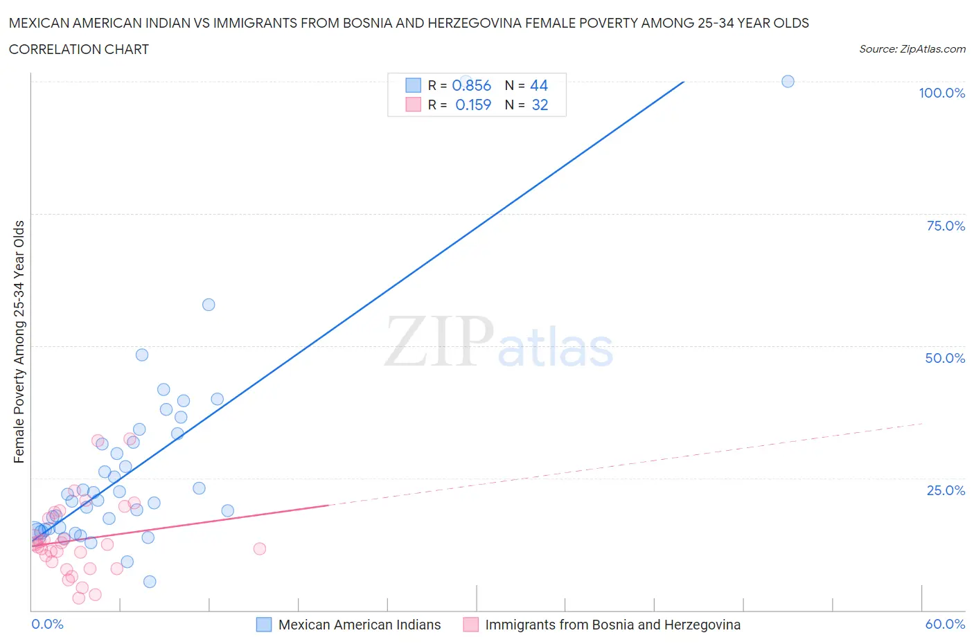 Mexican American Indian vs Immigrants from Bosnia and Herzegovina Female Poverty Among 25-34 Year Olds