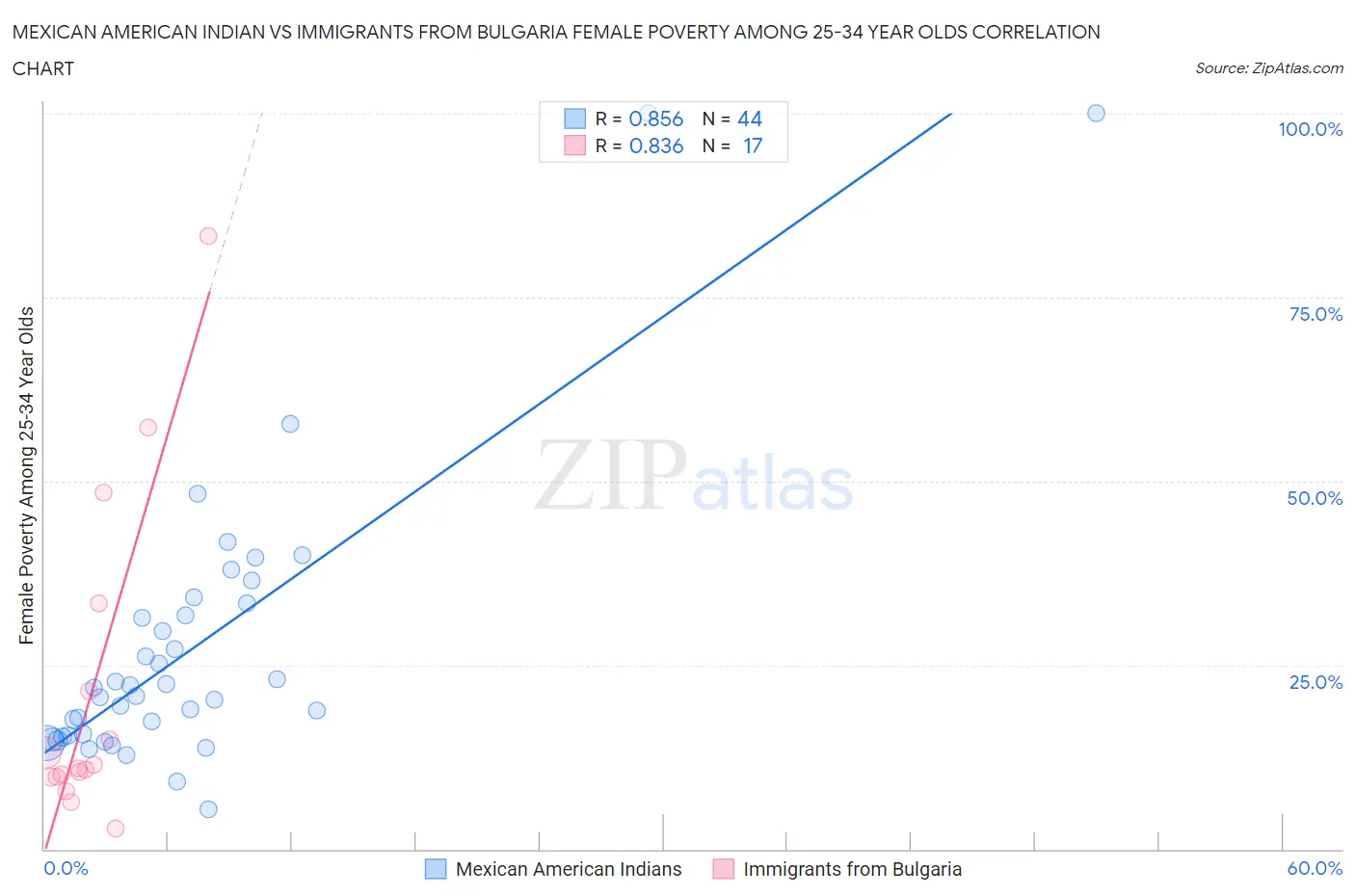 Mexican American Indian vs Immigrants from Bulgaria Female Poverty Among 25-34 Year Olds