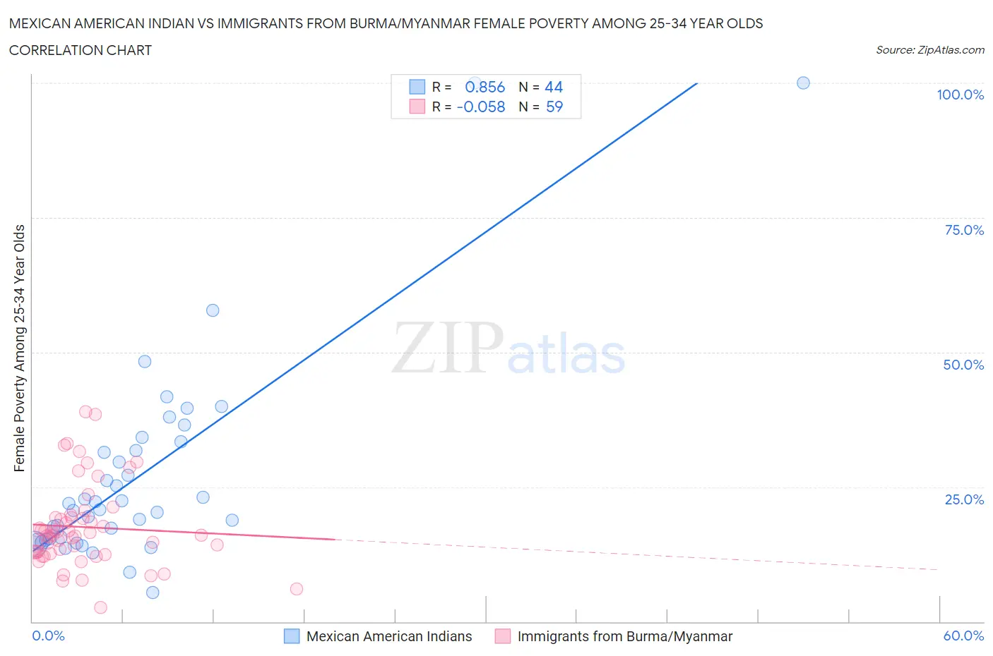 Mexican American Indian vs Immigrants from Burma/Myanmar Female Poverty Among 25-34 Year Olds