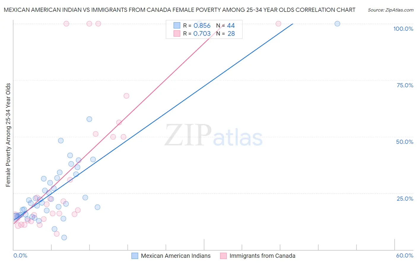 Mexican American Indian vs Immigrants from Canada Female Poverty Among 25-34 Year Olds