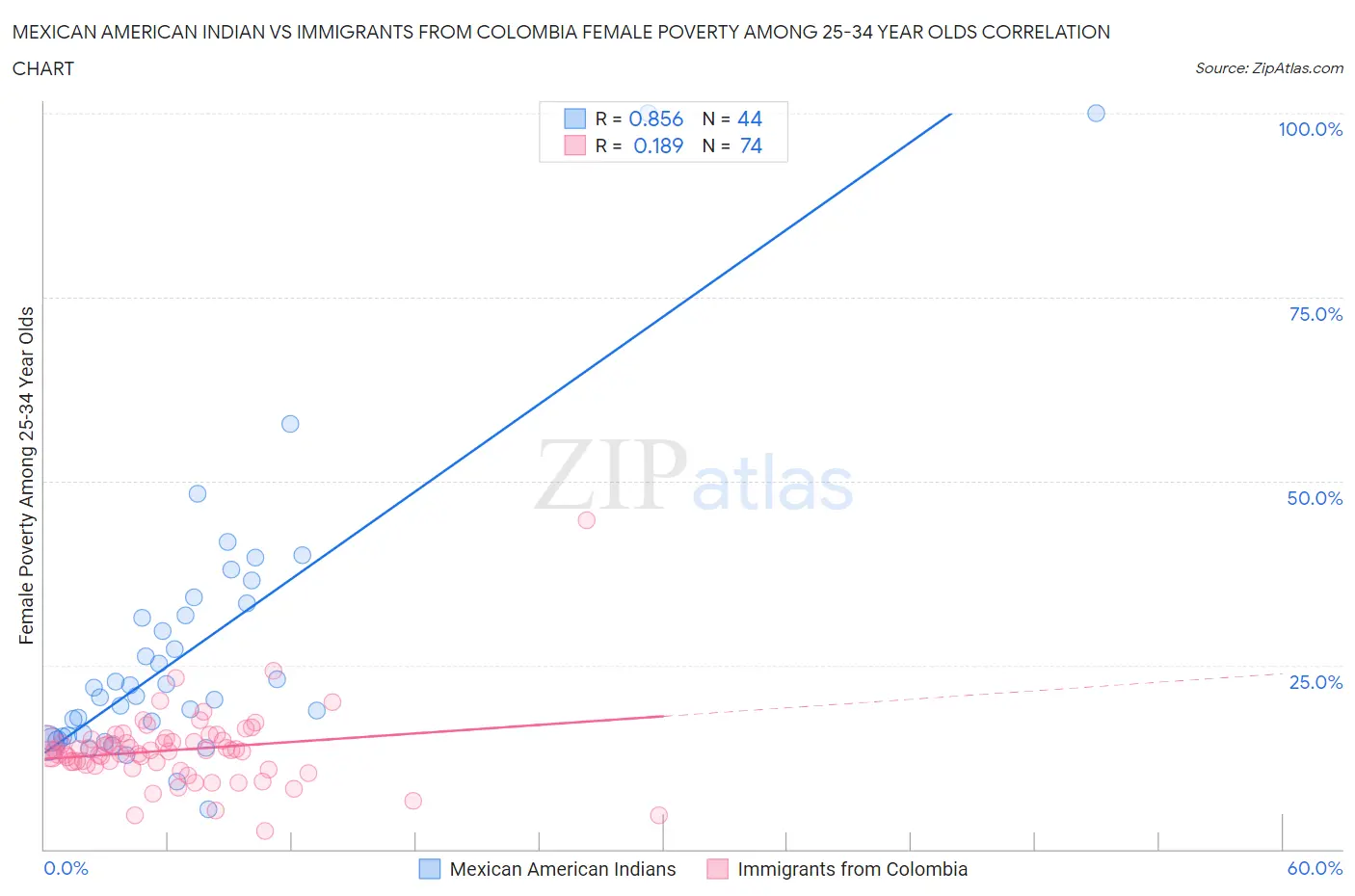 Mexican American Indian vs Immigrants from Colombia Female Poverty Among 25-34 Year Olds