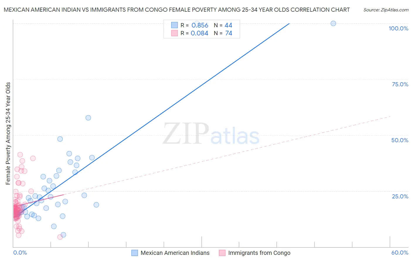 Mexican American Indian vs Immigrants from Congo Female Poverty Among 25-34 Year Olds