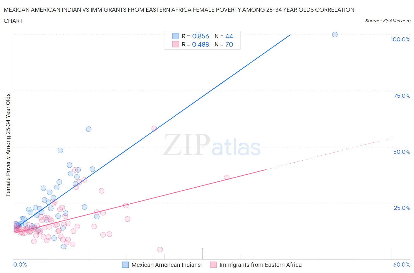 Mexican American Indian vs Immigrants from Eastern Africa Female Poverty Among 25-34 Year Olds