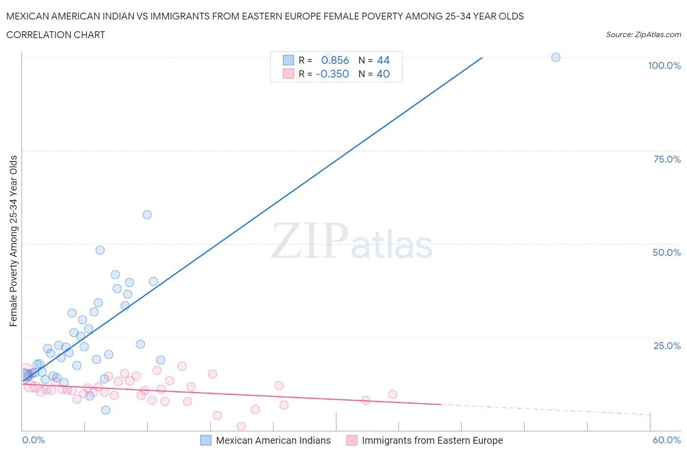 Mexican American Indian vs Immigrants from Eastern Europe Female Poverty Among 25-34 Year Olds