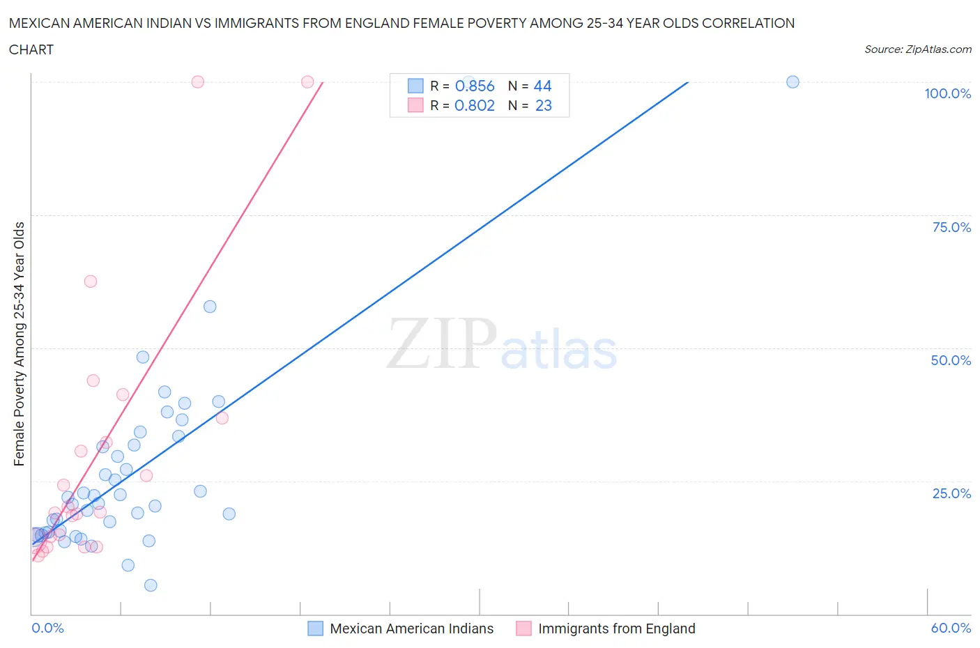 Mexican American Indian vs Immigrants from England Female Poverty Among 25-34 Year Olds