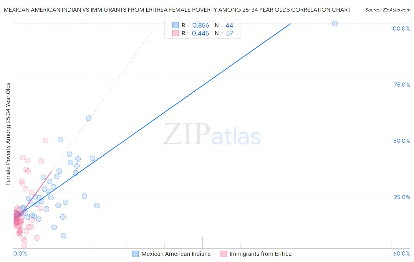Mexican American Indian vs Immigrants from Eritrea Female Poverty Among 25-34 Year Olds