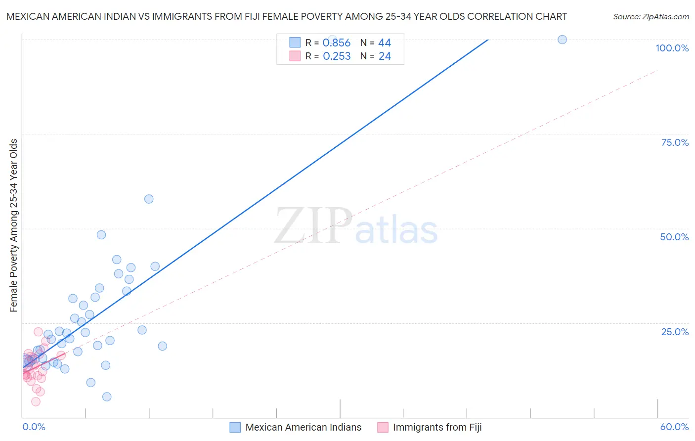 Mexican American Indian vs Immigrants from Fiji Female Poverty Among 25-34 Year Olds