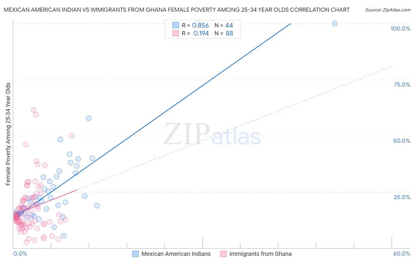 Mexican American Indian vs Immigrants from Ghana Female Poverty Among 25-34 Year Olds