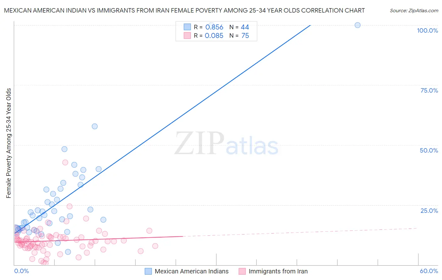 Mexican American Indian vs Immigrants from Iran Female Poverty Among 25-34 Year Olds