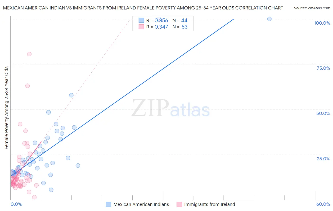 Mexican American Indian vs Immigrants from Ireland Female Poverty Among 25-34 Year Olds