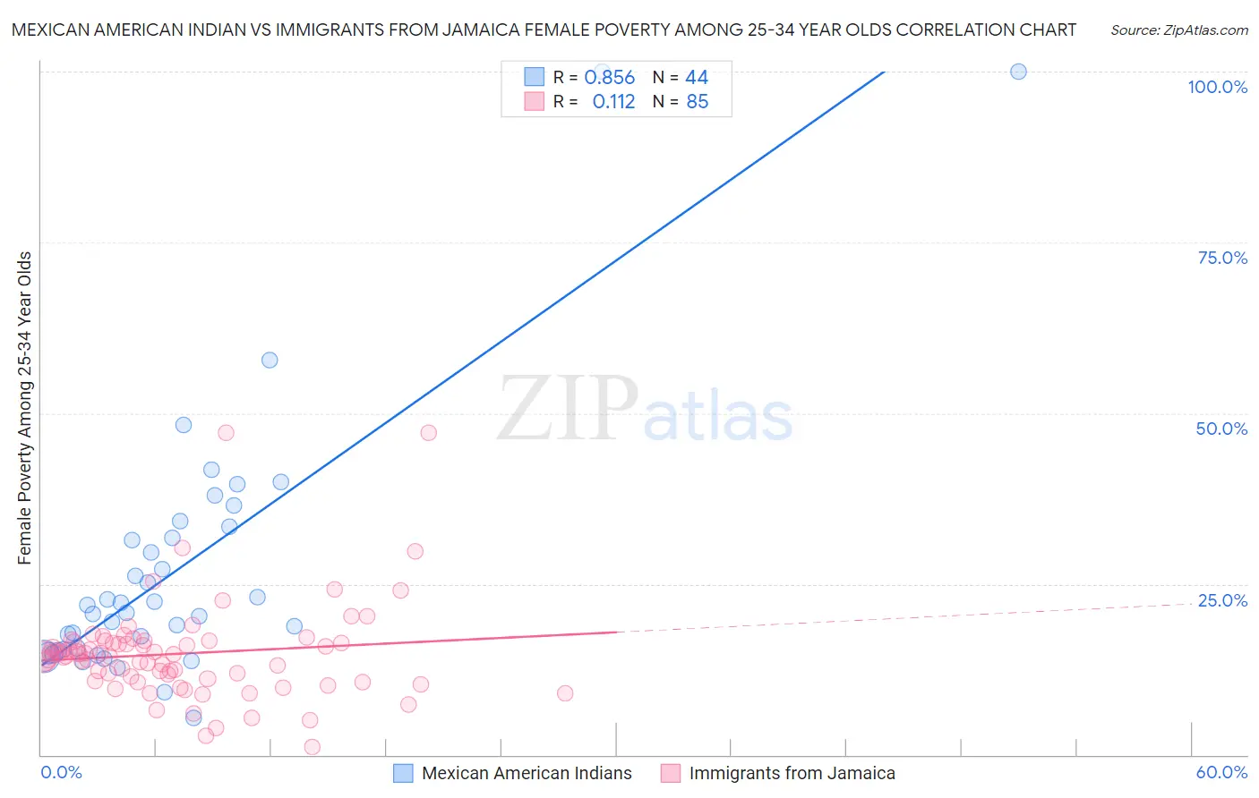 Mexican American Indian vs Immigrants from Jamaica Female Poverty Among 25-34 Year Olds