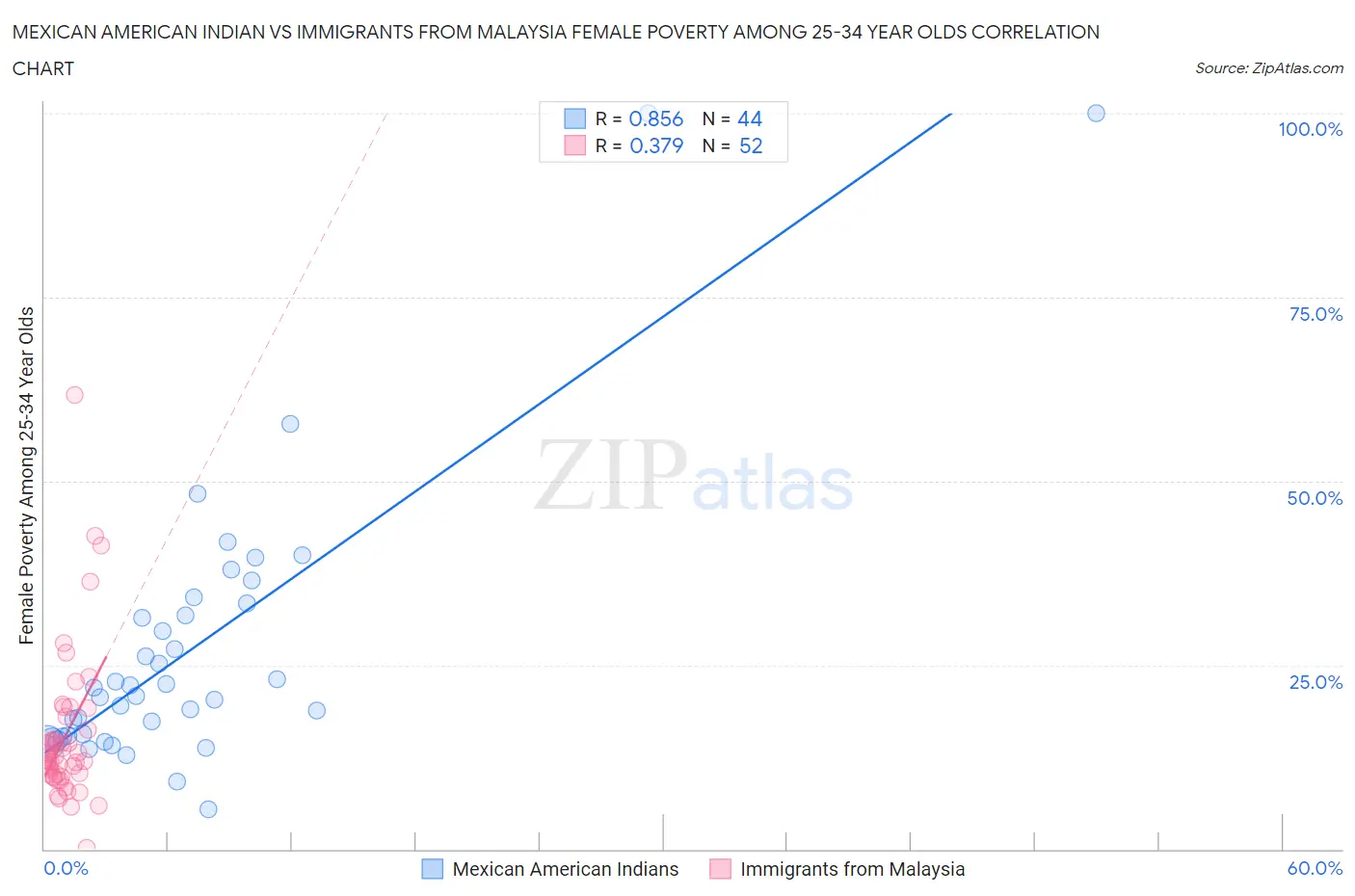 Mexican American Indian vs Immigrants from Malaysia Female Poverty Among 25-34 Year Olds