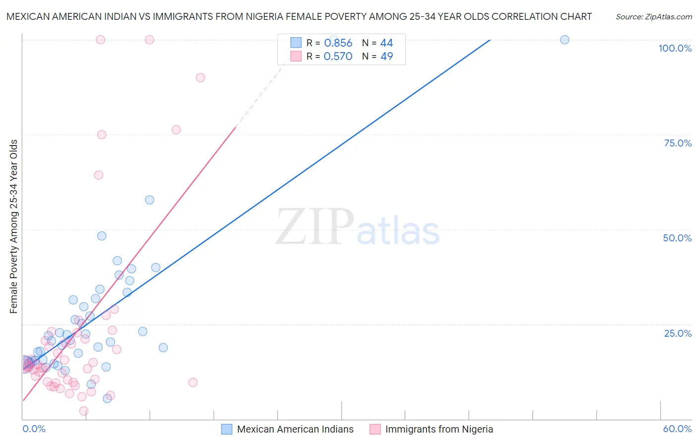 Mexican American Indian vs Immigrants from Nigeria Female Poverty Among 25-34 Year Olds