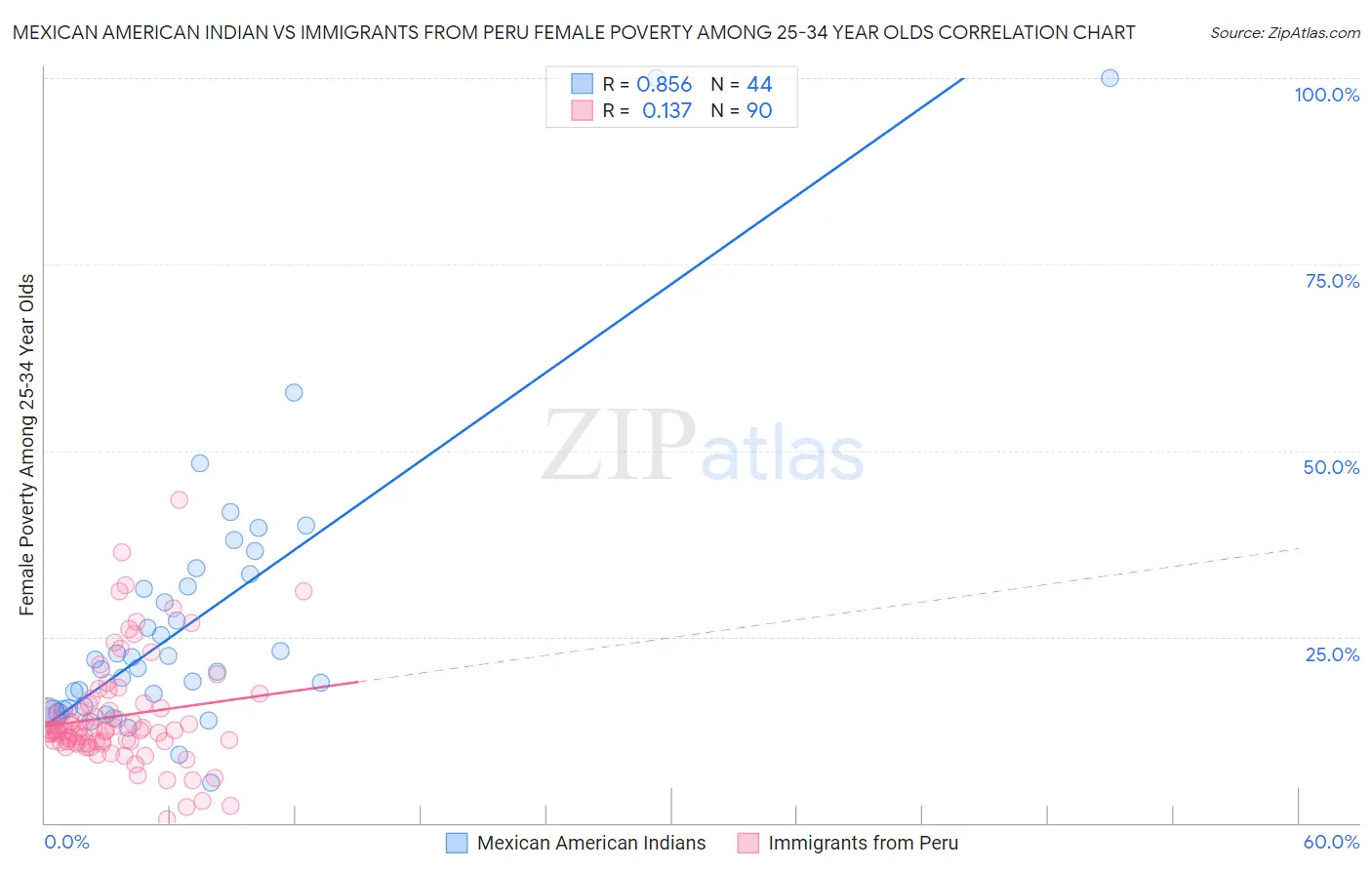 Mexican American Indian vs Immigrants from Peru Female Poverty Among 25-34 Year Olds