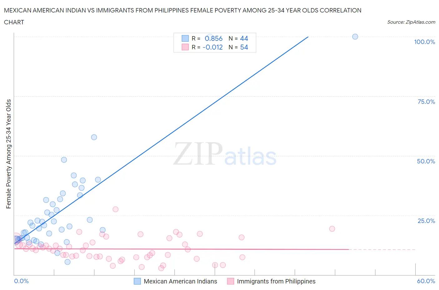 Mexican American Indian vs Immigrants from Philippines Female Poverty Among 25-34 Year Olds