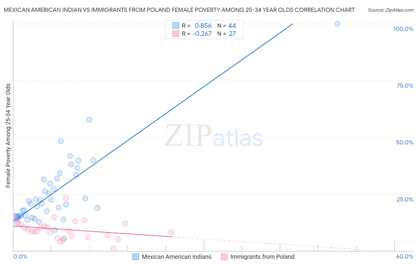 Mexican American Indian vs Immigrants from Poland Female Poverty Among 25-34 Year Olds