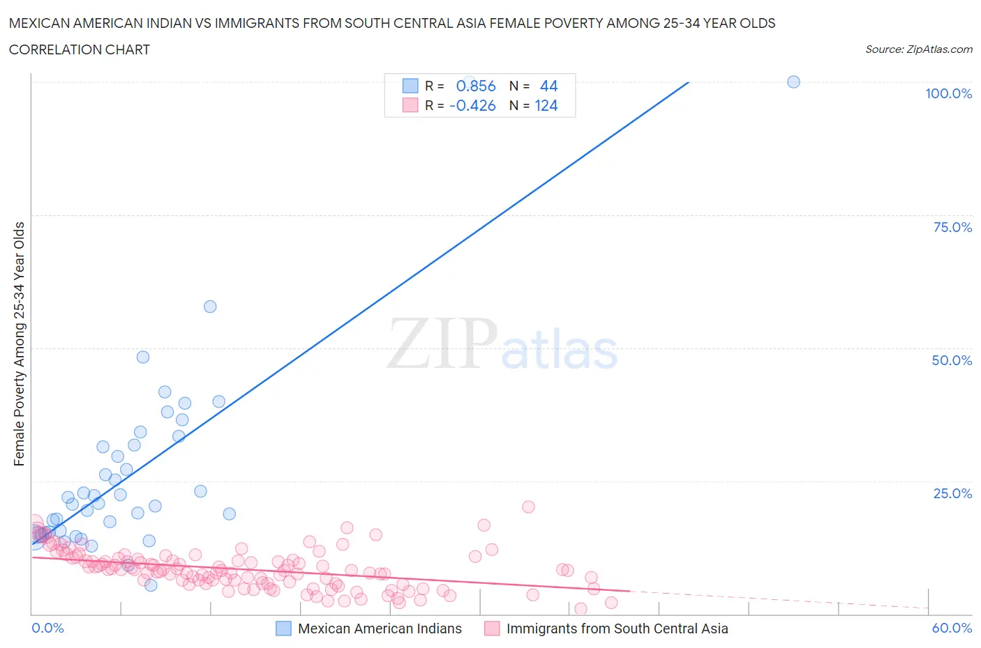 Mexican American Indian vs Immigrants from South Central Asia Female Poverty Among 25-34 Year Olds