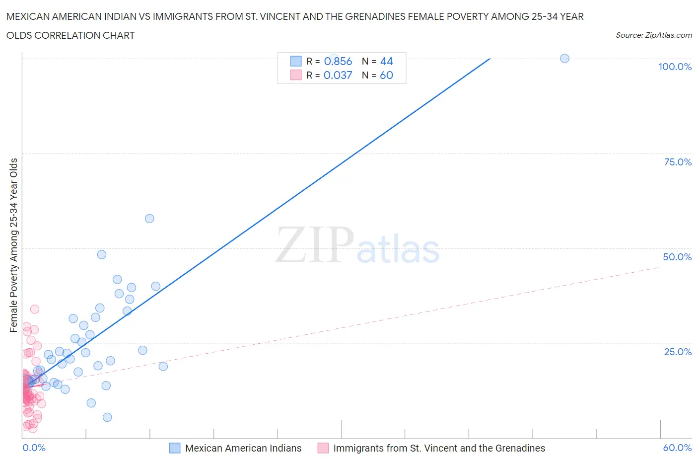 Mexican American Indian vs Immigrants from St. Vincent and the Grenadines Female Poverty Among 25-34 Year Olds