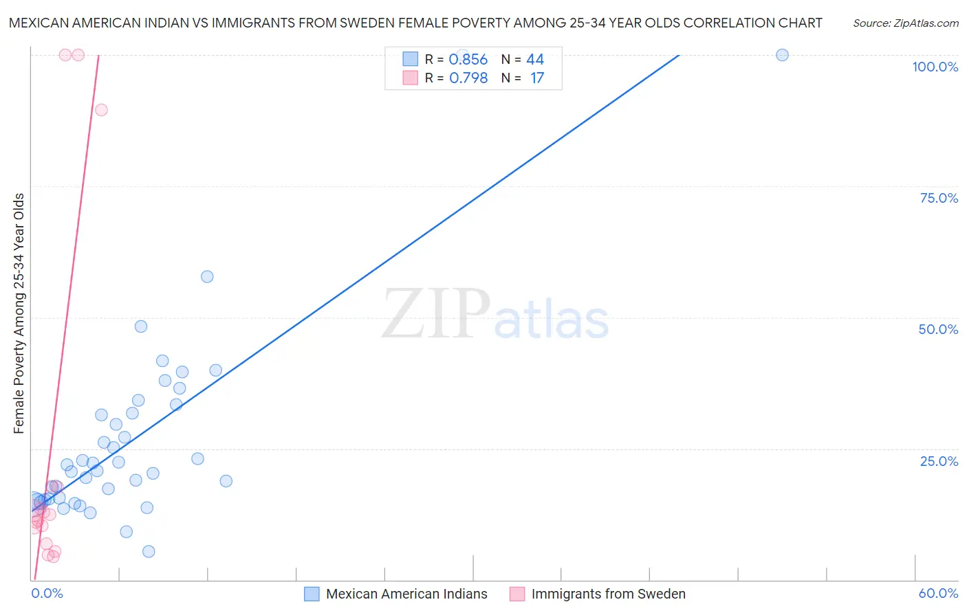 Mexican American Indian vs Immigrants from Sweden Female Poverty Among 25-34 Year Olds